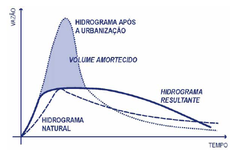 Medidas preventivas a) Medidas Estruturais Consistem na modificação do sistema através da construção de obras como galerias, canalizações, barragens, diques, etc.