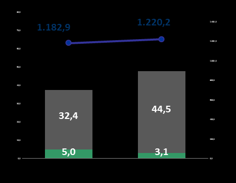 Etanol Etanol Hidratado Volume (mil m 3 ) e Preço Médio (R$/m 3 ) A receita líquida das vendas de etanol hidratado totalizou R$ 58,0 milhões no 1T14, apresentando um aumento de 31,1% em comparação