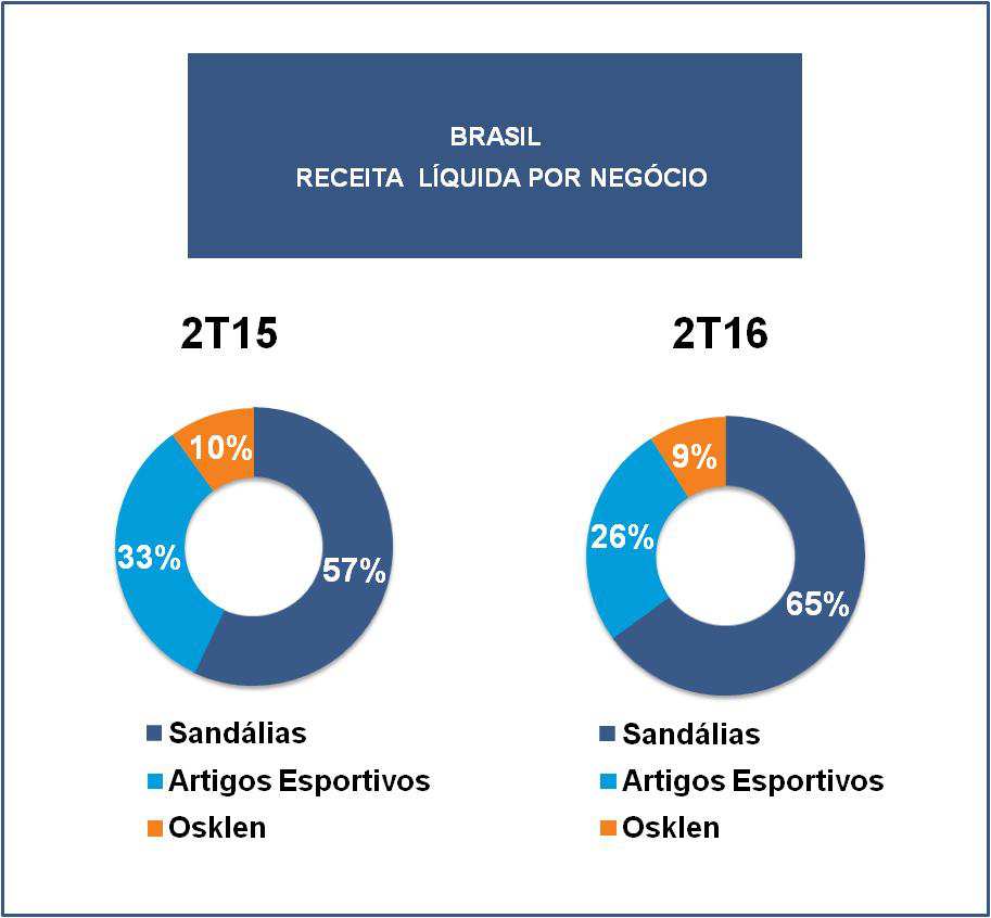 O crescimento da receita líquida no Brasil é decorrente dos aumentos do faturamento do negócio Sandálias, por volume e preço médio, e da Osklen, por volume.