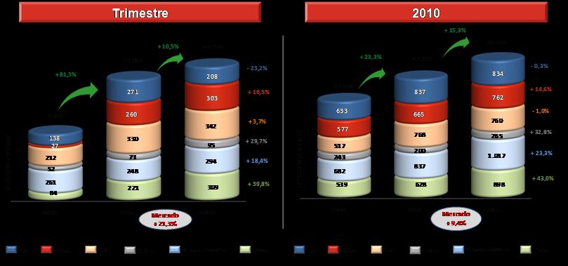 Vendas e Distribuição por Cultura da Heringer Em 2010, o volume entregue aumentou, passando de 3.933 mil toneladas em 2009 para 4.535 mil toneladas, um crescimento de 15,3%.