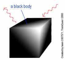 Corpo negro: definição Os corpos em equilíbrio emitem e recebem simultaneamente radiação do meio: a radiação incidente pode ser refletida ou absorvida a forma do espectro da radiação térmica emitida