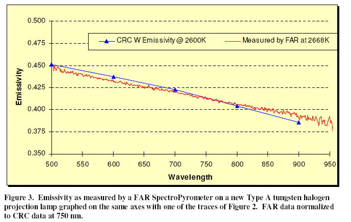 Emissividade: pode ser medida A temperatura do filamento, neste caso, foi medida independentemente do comportamento da emissividade através do
