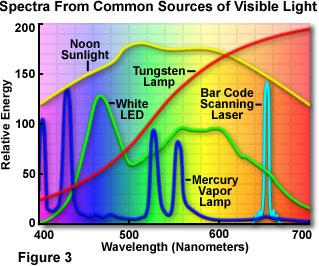 Atividades da Semana Parte 4 Estime a porcentagem de radiação emitida pela lâmpada que está na região visível do espectro visível e a que está na região do infravermelho do espectro.