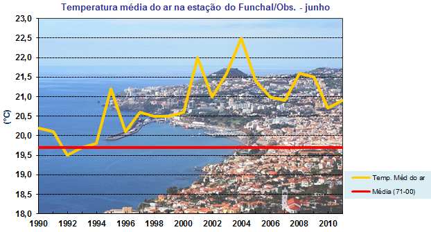 Resumo das condições meteorológicas O arquipélago da Madeira esteve, predominantemente, sob a influência do anticiclone dos Açores, tendo dado origem a correntes de noroeste a nordeste.