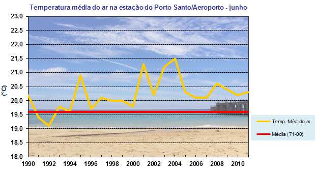 Figura 3. Variabilidade da temperatura média do ar na estação de Porto Santo para os meses de junho e valor médio no período 1971-2000).