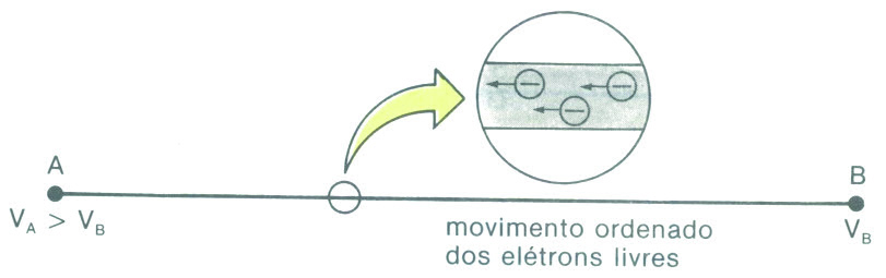 Sabemos que os condutores metálicos possuem elétrons livres, os quais podem mover-se com facilidade, enquanto as cargas positivas estão presas ao núcleo por forças muito fortes.