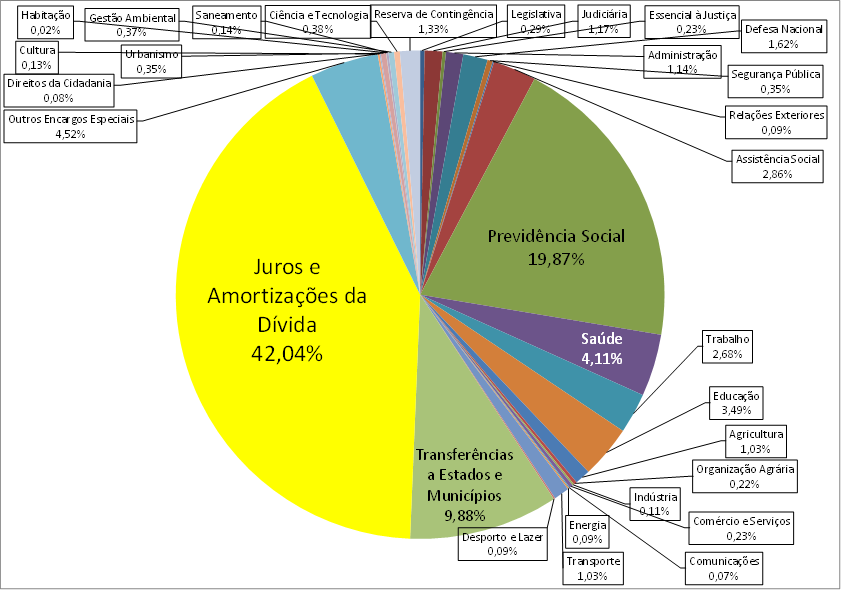 Orçamento da União previsto (2014 -% de