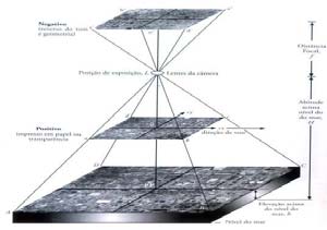Figura 2.5 - Geometria de uma fotografia aérea vertical. Fotobase (b): linha formada pela ligação dos pontos principais de duas fotos de uma mesma faixa.
