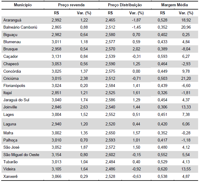 Na Tabela 2, apresentam-se o preço e a diferença média entre os preços de revenda e de distribuição entre os postos de gasolina dos municípios catarinenses pesquisados pela ANP.