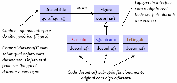 Ligação Dinâmica (dynamic binding) Polimorfismo e Ligação Dinâmica binding ligação de chamada de subrotina ao código a ser executado early binding - em tempo de compilação late binding - em tempo de