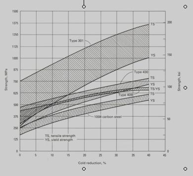 Os inoxidáveis austeníticos apresentam maior taxa de encruamento comparativamente aos inoxidáveis ferríticos e aos aços carbono.