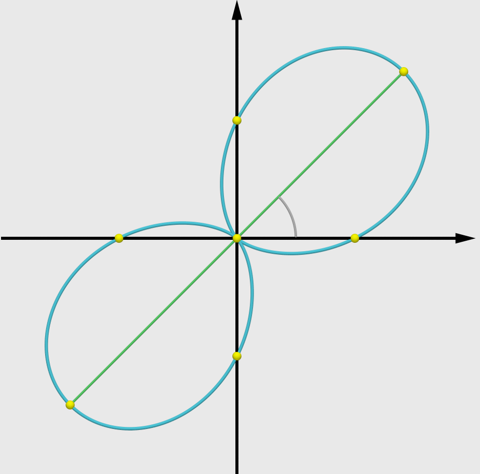Curvas Planas em Coordenadas Polares Unidade π Figura.3: Curva C : ρ = + sen (c) C : ρ = + cos. Solução. Neste exemplo, ρ pode assumir valores negativos e positivos.