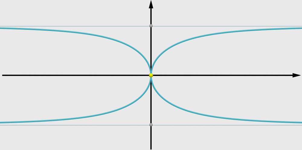 Curvas Planas em Coordenadas Polares Unidade é a equação cartesiana de C. Como, pela equação (.8), a curva é simétrica com respeito aos eixos e, basta analizá-la no intervalo [0, π/].