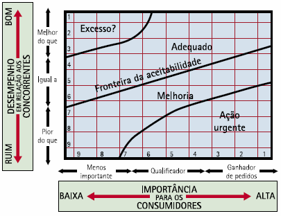 Fig. 4.4 Escala de nove pontos para avaliação do desempenho Fig. 4.5 Zonas de prioridade na matriz importância desempenho Na figura 4.