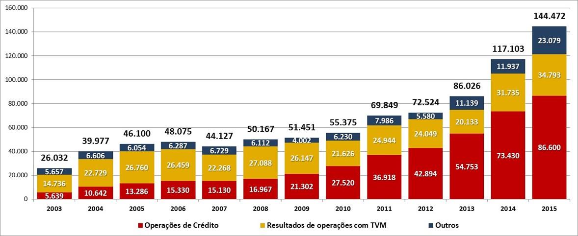 Para além do crescimento verificado, observando a composição dos ativos, nota-se que esse movimento se deu, predominantemente, em virtude da ampliação das operações de crédito, que passaram de um