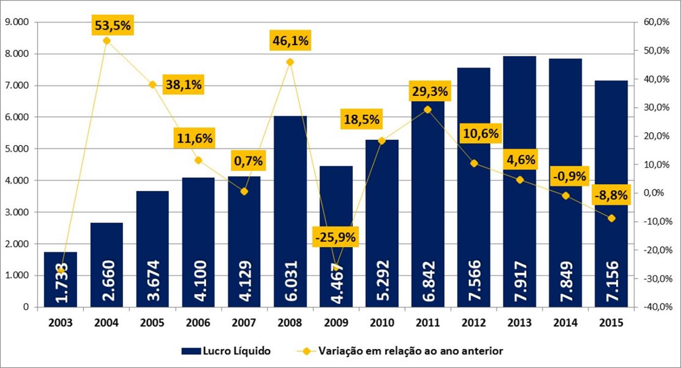 tendo sido o ano de 2013 o pico da série de 2003 a 2015, com R$ 7,9 bilhões, conforme pode ser observado no Gráfico 3.