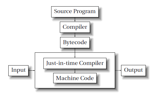 Compilador Just in Time Une bytecodes com compilação dinâmica Traduz inicialmente para uma linguagem intermediária (bytecode) Então compila a linguagem intermediária dos subprogramas em
