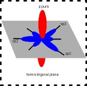 Figura 3.3: Configuração espacial do carbono híbrido em sp 2 (trigonal plana). Feltre, 1994.