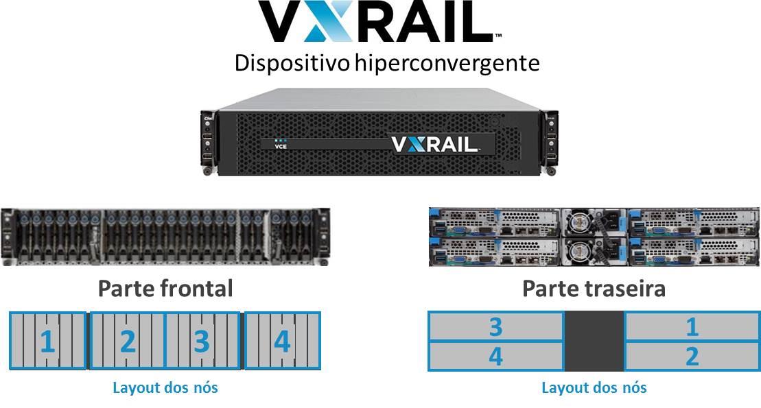 Validação de laboratório: Plataformas convergentes da EMC: dispositivo VxRail 4 Dispositivo hiperconvergente VxRail O dispositivo hiperconvergente VxRail é uma arquitetura de nó em cluster que