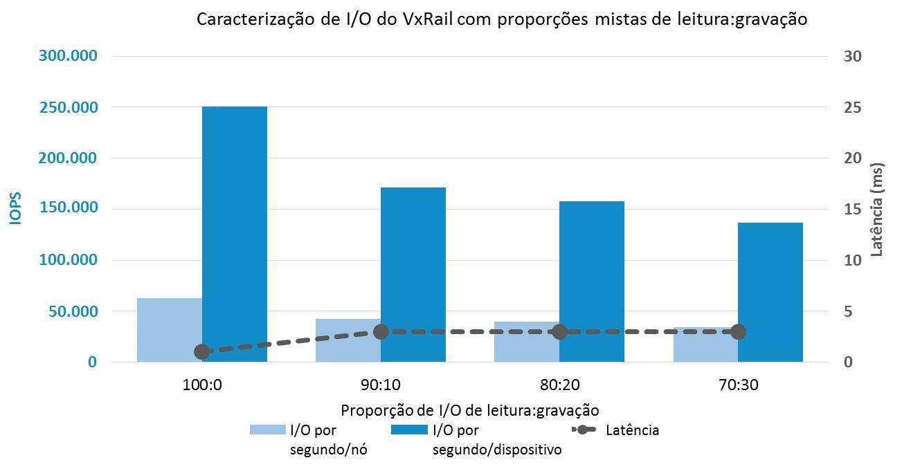 Validação de laboratório: Plataformas convergentes da EMC: dispositivo VxRail 9 Figura 7.