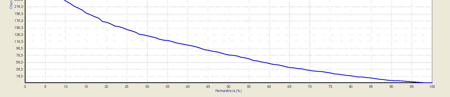Os Gráficos 3 e 4 mostram as curvas de permanência pluviométrica mensal, equivalente a um histograma de frequências acumuladas para os dois postos de coleta da sub-bacia 50.