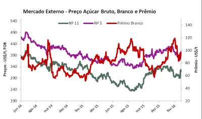 PREÇOS E FUNDAMENTOS Fonte: CEPEA, ICE, LIFFE Preços e Paridades Em fevereiro, observa-se uma variação positiva no preço do etanol hidratado e anidro de 13,8% e 7,7% respectivamente, devido à