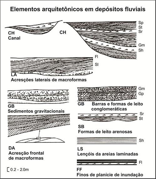 32 FIGURA 2.2 - Elementos arquitetônicos dos depósitos fluviais. Unidades deposicionais caracterizadas por associações específicas de litofácies, forma externa e geometria (MIALL, 1996). QUADRO 2.