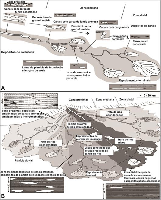 43 FIGURA 3.3 - A) Processos de formação de canais e depósitos de transbordamentos da zona proximal à distal do sistema fluvial distributário.