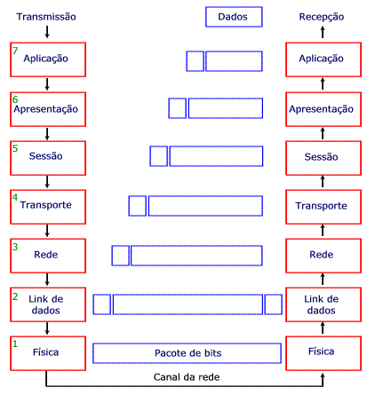 Na transmissão de um dado, cada camada pega as informações passadas pela camada superior acrescenta informações pelas quais ela seja responsável e passa os dados para a camada imediatamente inferior.