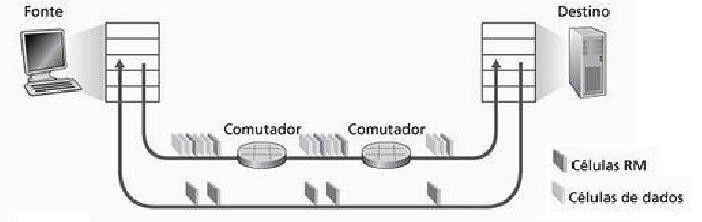 3 Camada de Transporte 3.6 Princípios do Controle de Congestionamento 3.6.3 Controle de Cong.