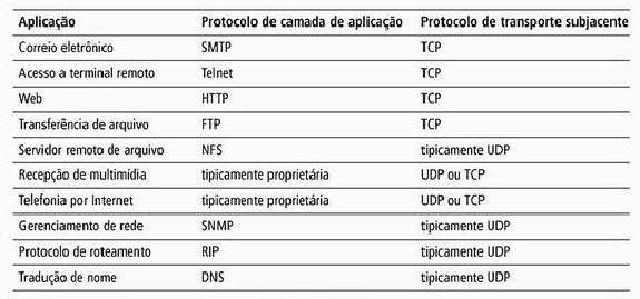 3 Camada de Transporte 3.3 Transporte Não Orientado a Conexão 3.