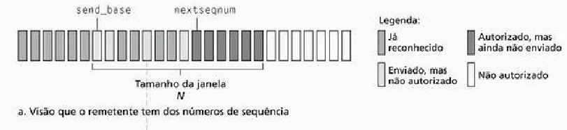 3 Camada de Transporte 3.4 Princípios da Transf. Confiável de Dados 3.4.4 Protocolo de Repetição Seletiva janela de tamanho N limita o nro.