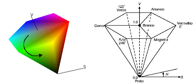 Sistemas de Cor HSV Sistema que determina um cor através da combinação de 3 componentes. Tem a forma de uma hexa-cone.