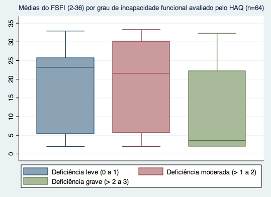 33 As diferenças entre as médias do escore total do FSFI e dos escores de seus domínios nas pacientes (n=64) de acordo com a classificação do grau de deficiência funcional avaliada pelo HAQ são