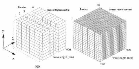 29 Schowengerdt (2006) relata que os dados de imagens multiespectrais e hiperespectrais podem ser representados como cubos (Figura 8), com duas dimensões (x, y), representando a posição espacial, e