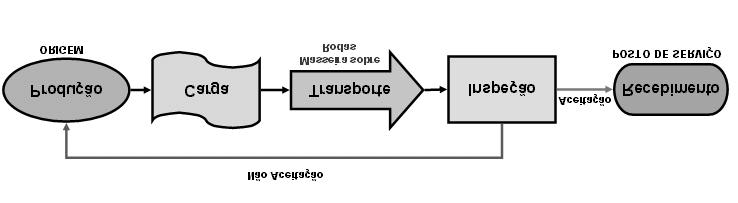 ENTECA 2003 227 2.1.1. Possíveis Desperdícios Neste Processo Este item é síntese dos registros de idéias levantadas na etapa de Brainstorming.