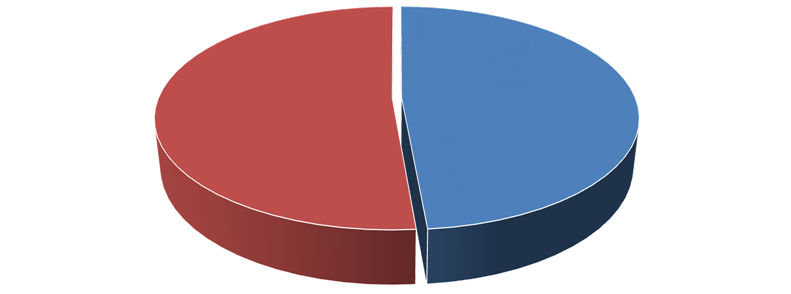 PERFIL DE SENSIBILIDADE DE AMOSTRAS DE Acinetobacter spp ISOLADAS EM HOSPITAL PÚBLICO DE TERESINA-PI EM 2014 120,0% 100,0% 93,8% 100,0% 80,0% 60,0% 40,0% 66,7% 64,0% 33,3% 36,0% 66,3% 61,2% 33,7%