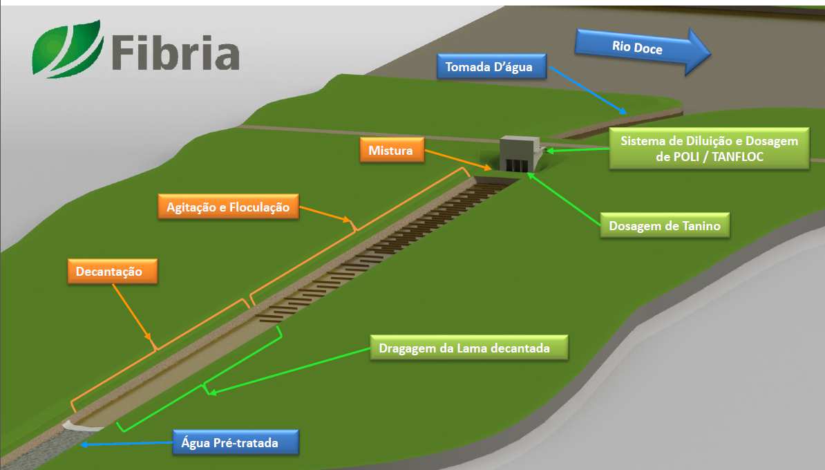 Pré tratamento da água na parte inicial do canal Sistema