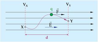 Assim: carga positiva (Q > 0) gera potencial elétrico positivo (V > 0); carga negativa (Q < 0) gera potencial elétrico negativo (V < 0).