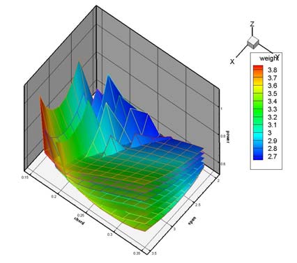 Modelo de peso (8) Métodos mais precisos podem ser usados para estimar o peso da asa: Modelo com mais parâmetros que influenciam o peso; Modelo