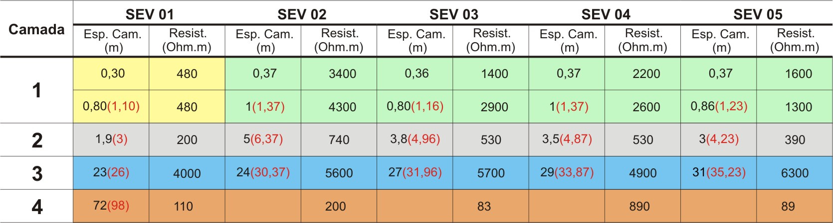 Tabela 1 - Resistividade elétrica das camadas obtidas nos modelos ajustados nas cinco sondagens elétricas verticais, com as respectivas espessuras e profundidade da base da camada ao topo entre