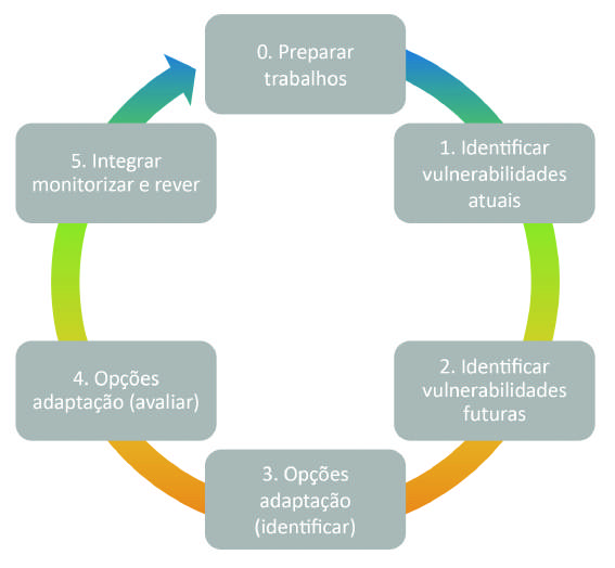 2. Metodologia 4. Identificar opções de adaptação; 5. Avaliar opções de adaptação; 6. Integrar, monitorizar e rever.