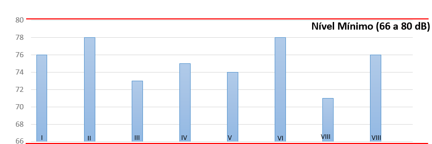 Gráfico 2: Diferença padronizada de nível ponderada entre ambientes D nt,w 3.3 Ensaios realizados em sistemas de pisos 3.3.1 Ruído de impacto A NBR15.