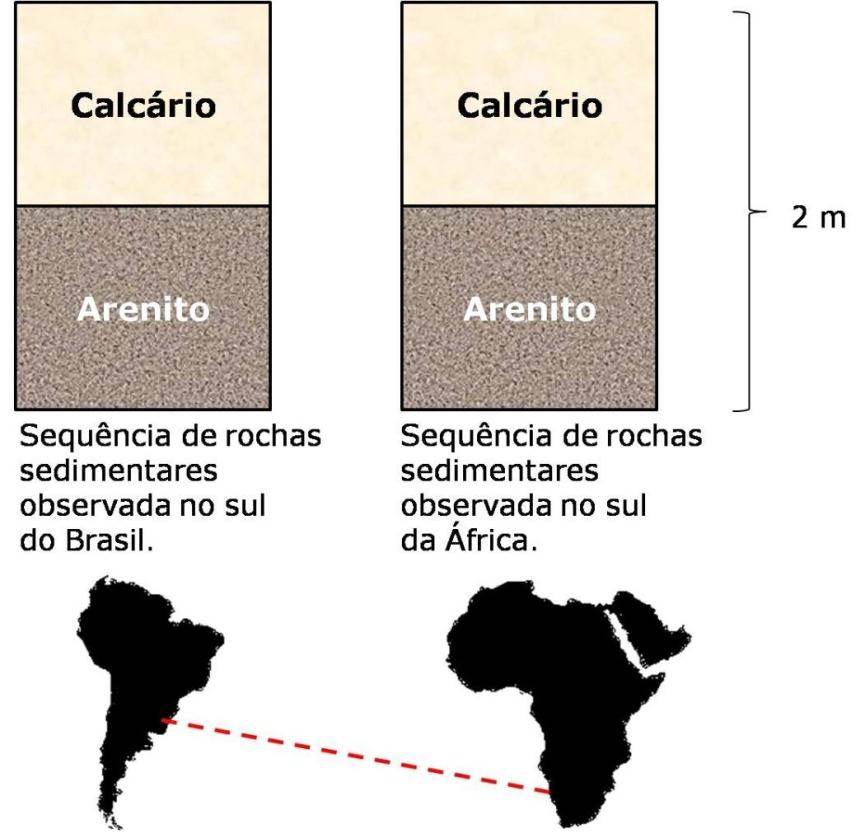 Em diferentes pontos da Terra, pode haver a mesma sequência