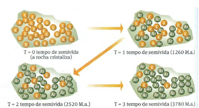 A quantidade de árgon 40 acumulada é uma medida do tempo decorrido desde a formação da rocha.