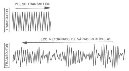 Fig. 3 - Geometria dos feixes sonoros do ADCP. O ADCP também está habilitado para levantar o perfil de velocidades da água ao longo da seção. Isto é feito por canais que analisam os sinais de retorno.