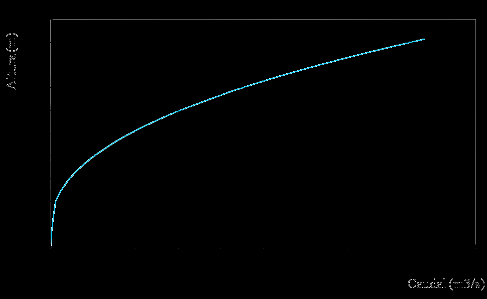 6. Curva de Vazão A curva de vazão, relação biunívoca entre o caudal escoado numa determinada secção e a correspondente altura de água, permite determinar o caudal escoado numa secção a partir do