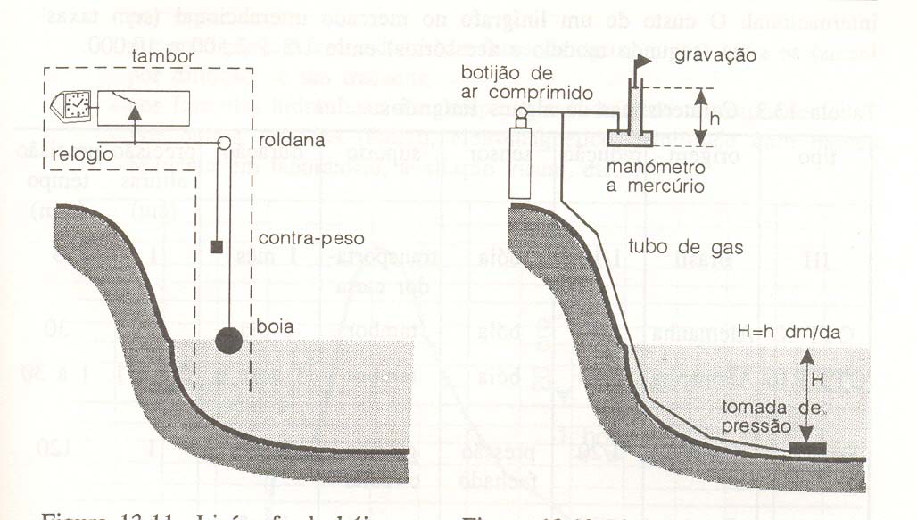 Posto fluviométrico Entre Rios Bacia do Rio Sorocaba LIMNÍGRAFO DE BÓIA LIMNÍGRAFO DE PRESSÃO BIBLIOGRAFIA TUCCI, Carlos