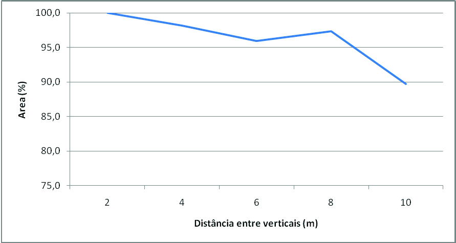 68 Na Figura 20, está representada a variação da área molhada em função da distância entre verticais e, na Figura 21, a variação da velocidade em função da distância entre verticais.