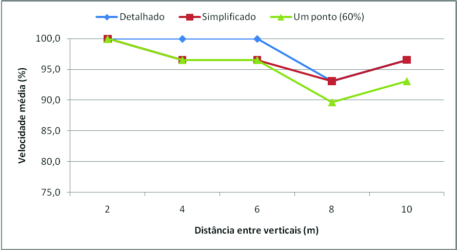 69 Figura 21 Velocidade média obtida em função da distância entre as verticais. Nas Figuras 22 e 23, encontram-se os perfis de velocidade medida ao longo da seção do Rio São Ludgero.